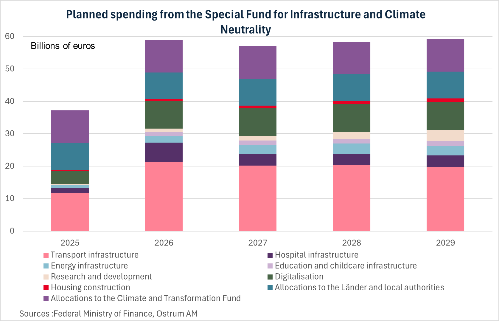 Planned spending from the Special Fund