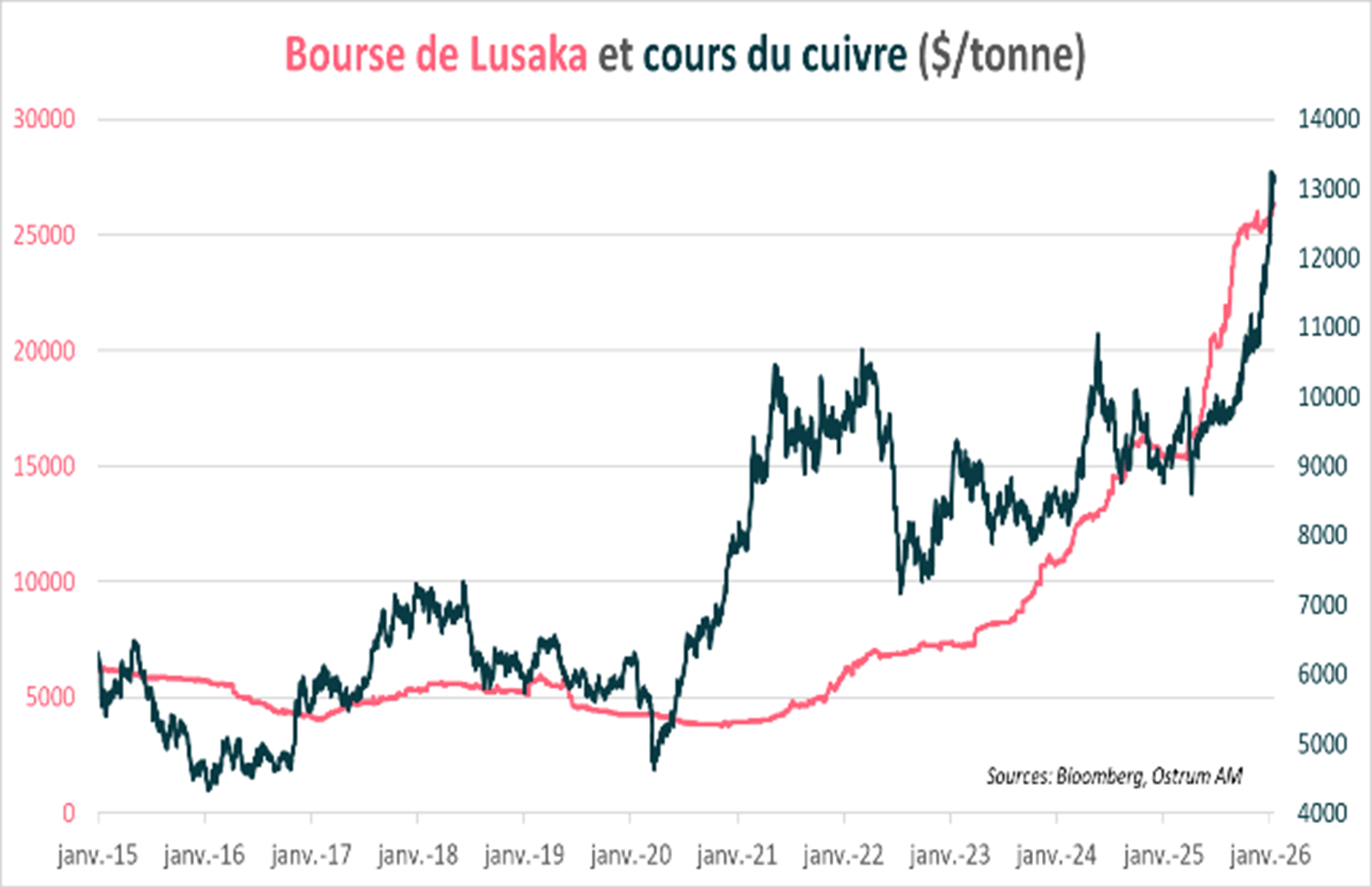 Graphique de la semaine
