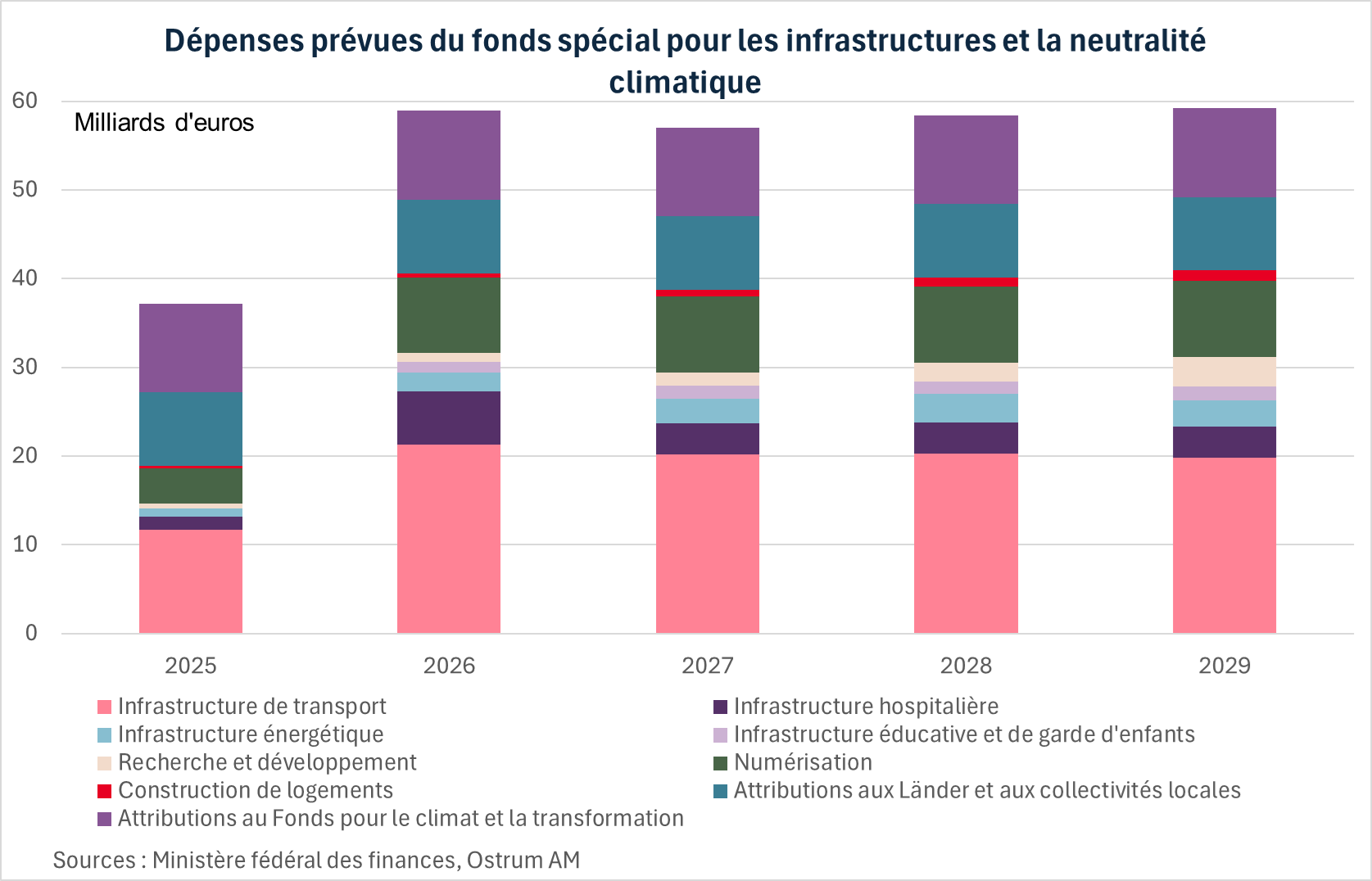Dépenses prévues du fond spécial