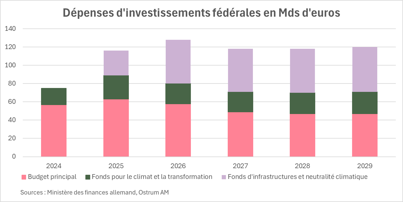 Dépenses d'investissements fédérales