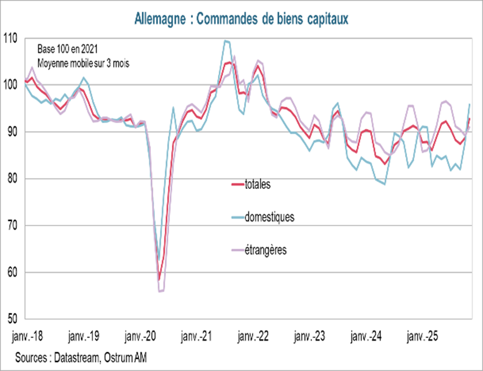 Commandes de biens capitaux