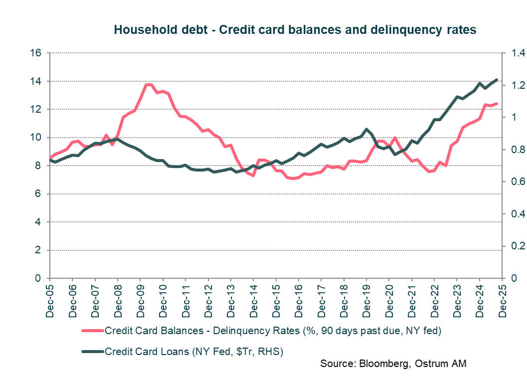 Household debt