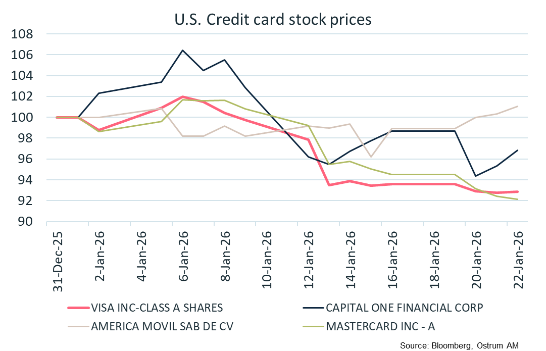 U.S. Credit card stock prices