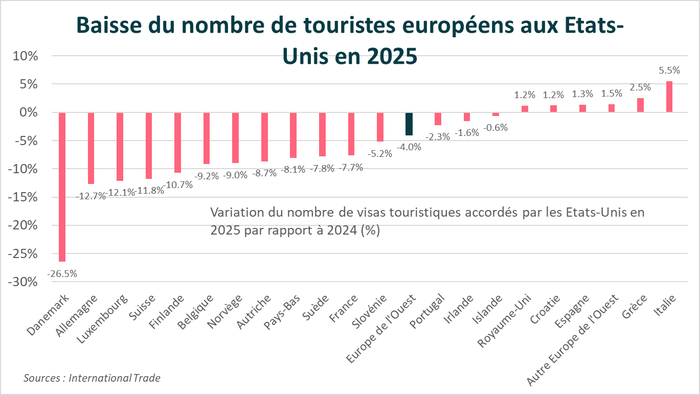 Graphique de la semaine
