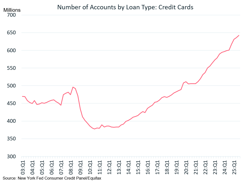 Credit cards : Number of Accounts