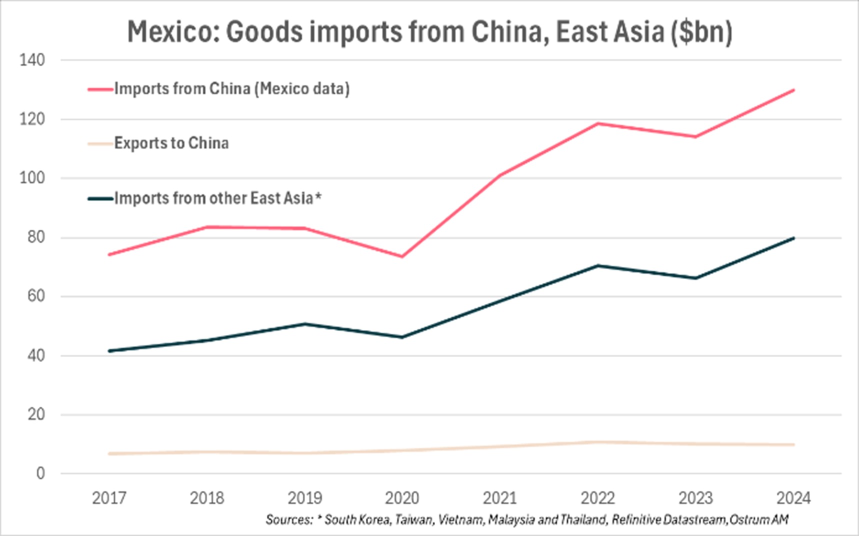 Mexico: Goods imports from China, East Asia