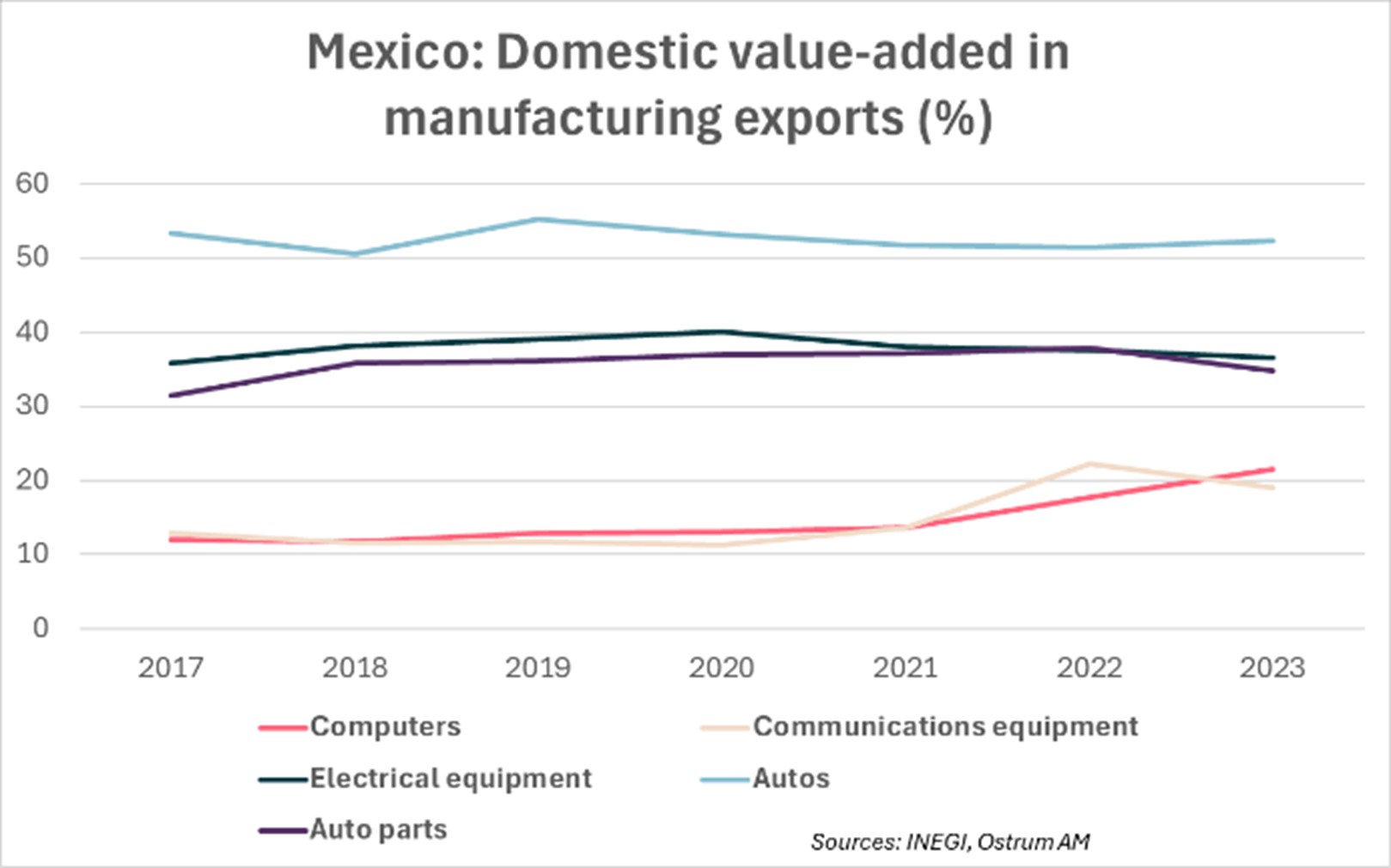 Mexico: Domestic value-added in manufacturing exports