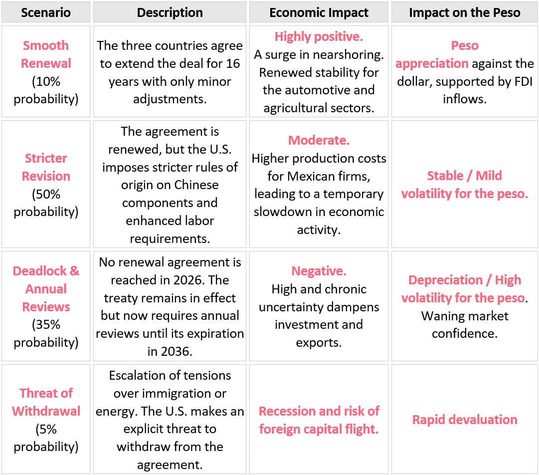 4 possible scenarios and their impacts on the economy and the Mexican peso