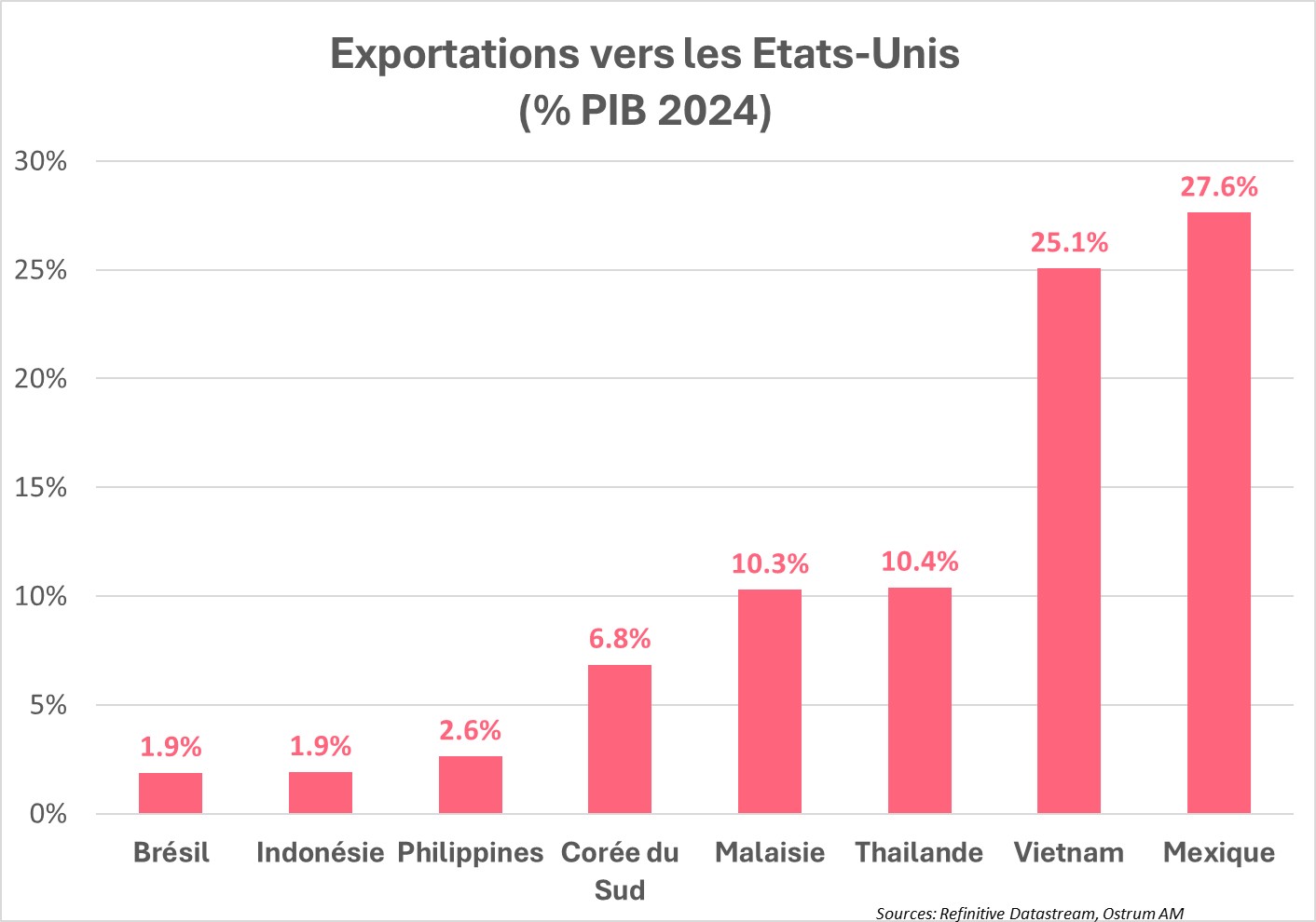 Exportations vers les Etats-Unis