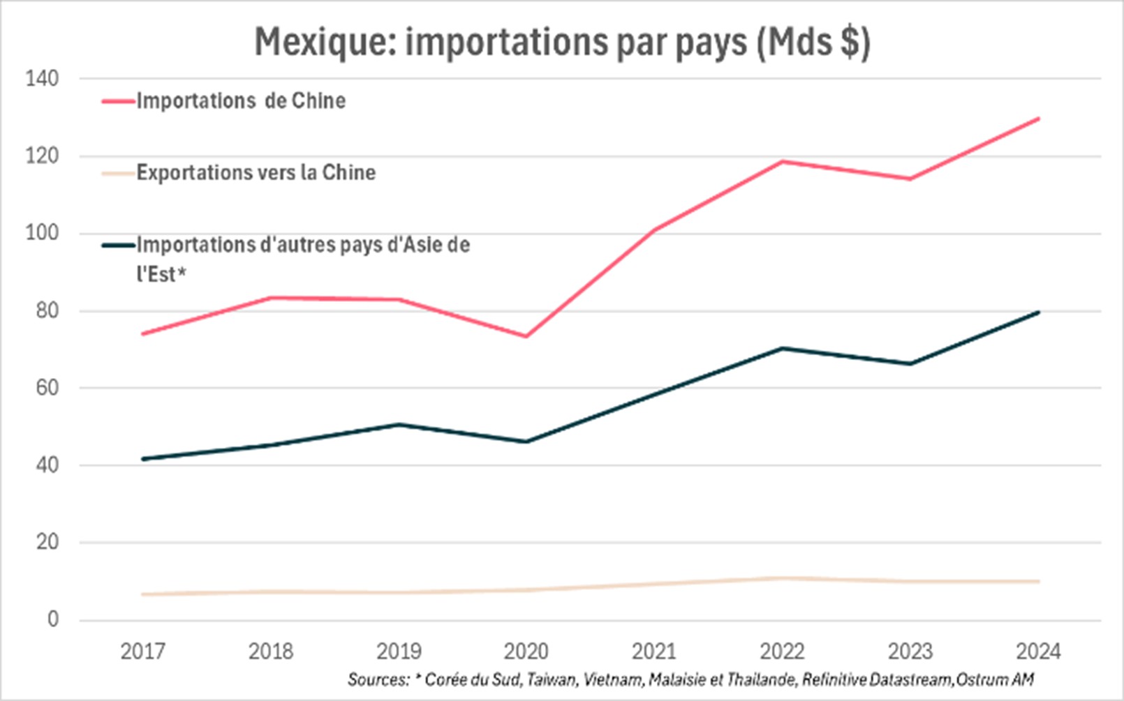 Mexique : importations par pays