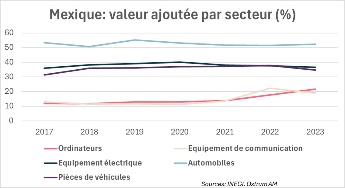 Mexique : valeur ajoutée par secteur
