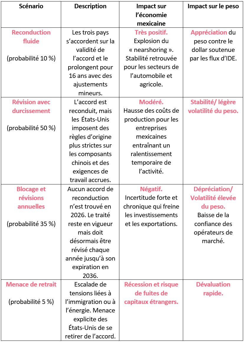 4 scénarios possibles et leurs impacts sur l’économie et le peso mexicain
