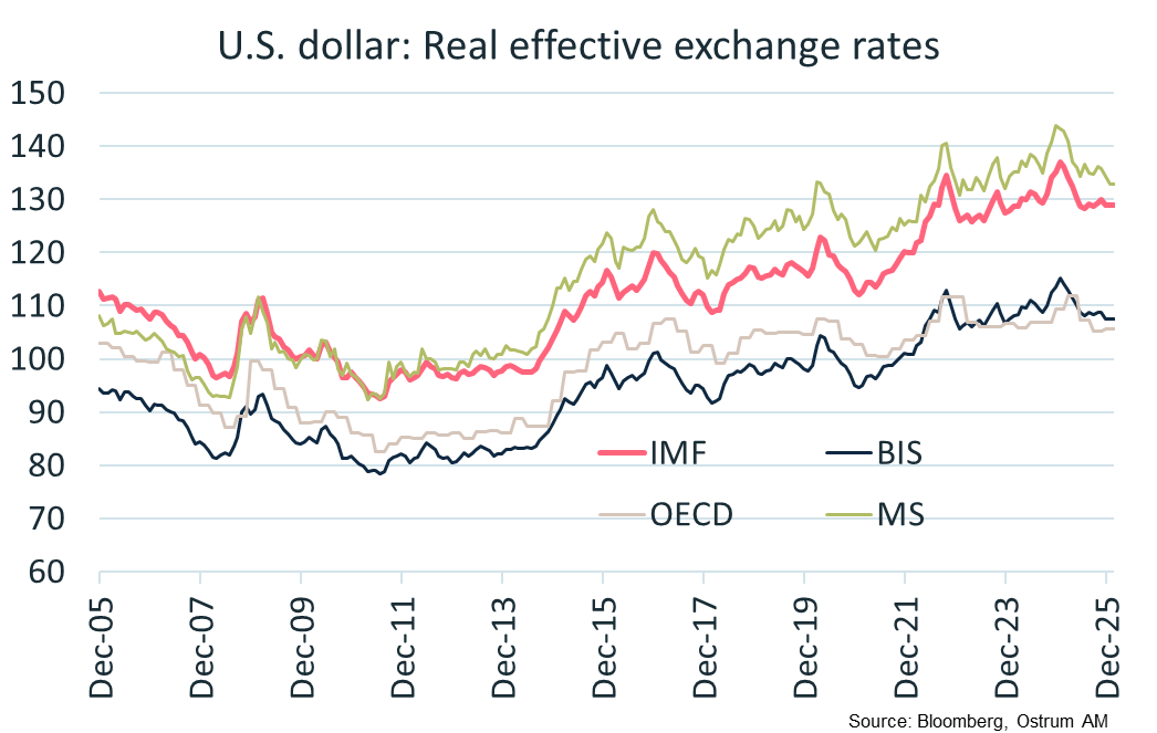 U.S. dollar: Real effective exchange rate