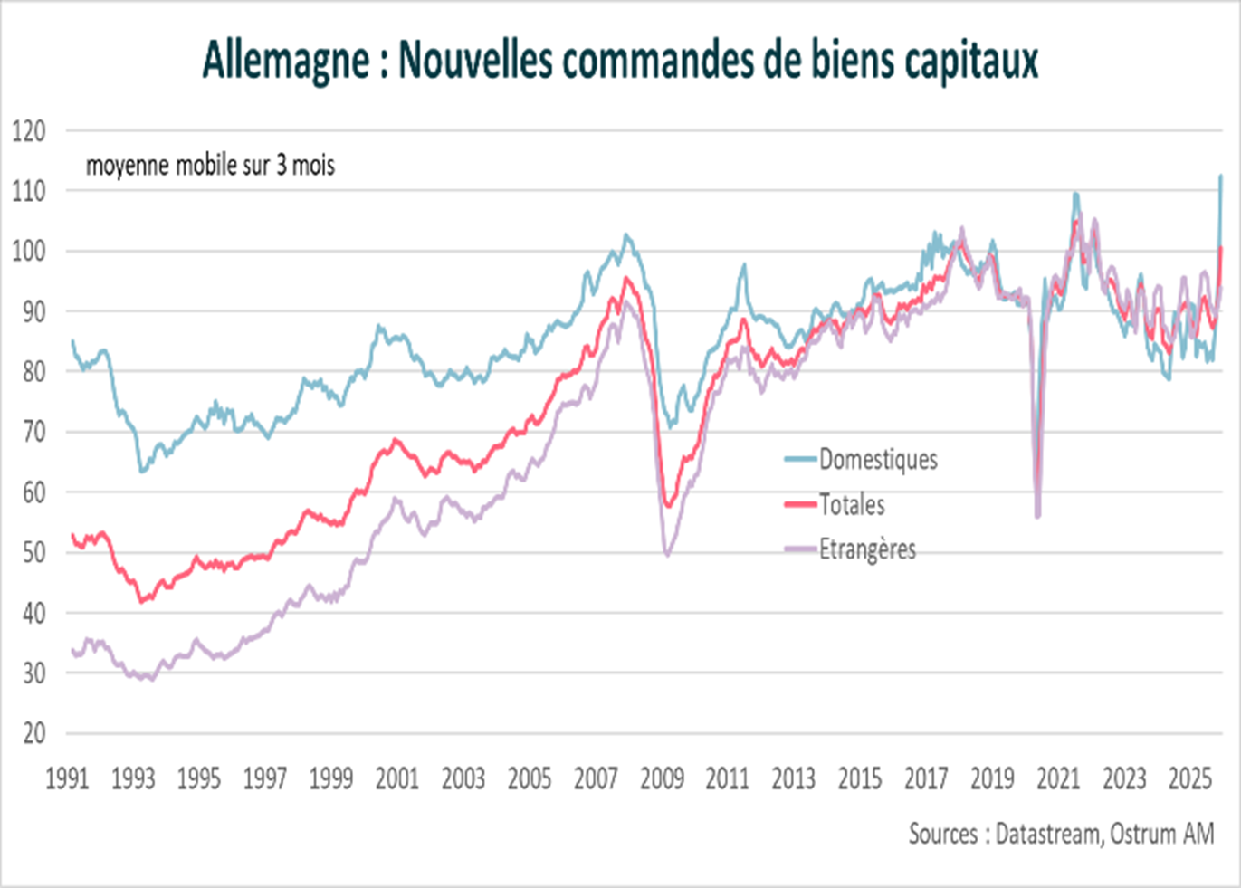 Graphique de la semaine