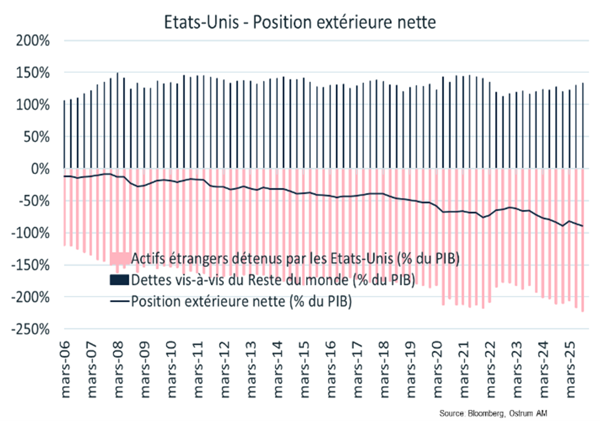 Etats-Unis : Position extérieure nette