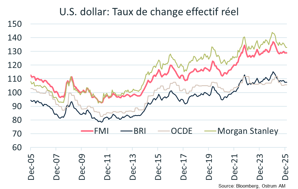 U.S. dollar : Taux de change effectif réel