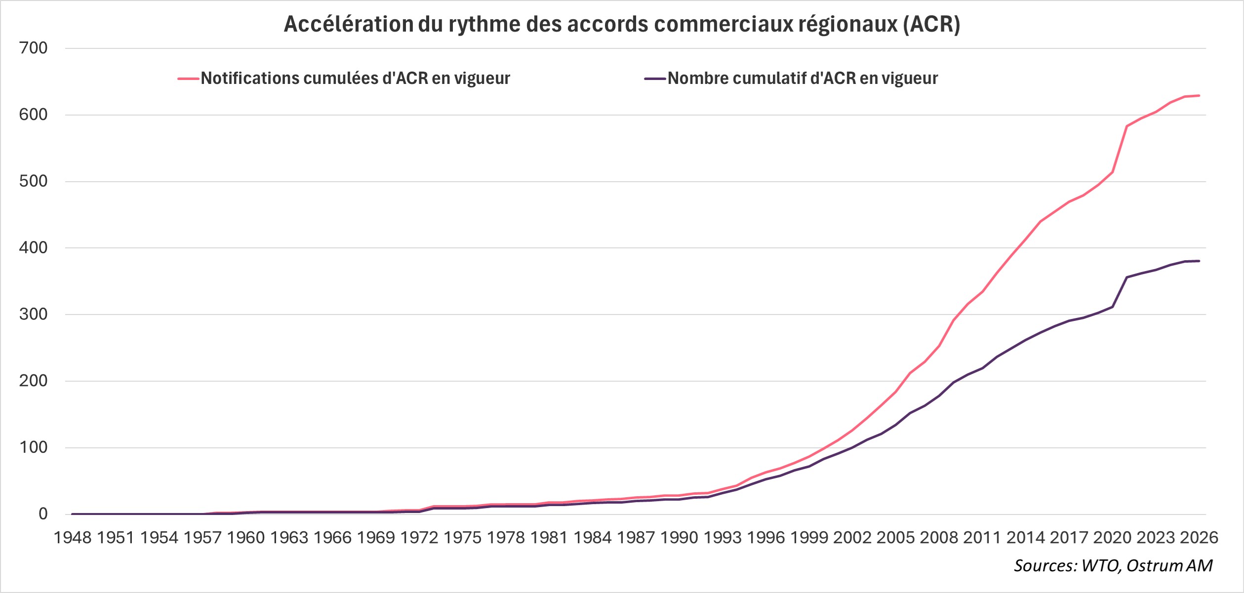 Graphique de la semaine