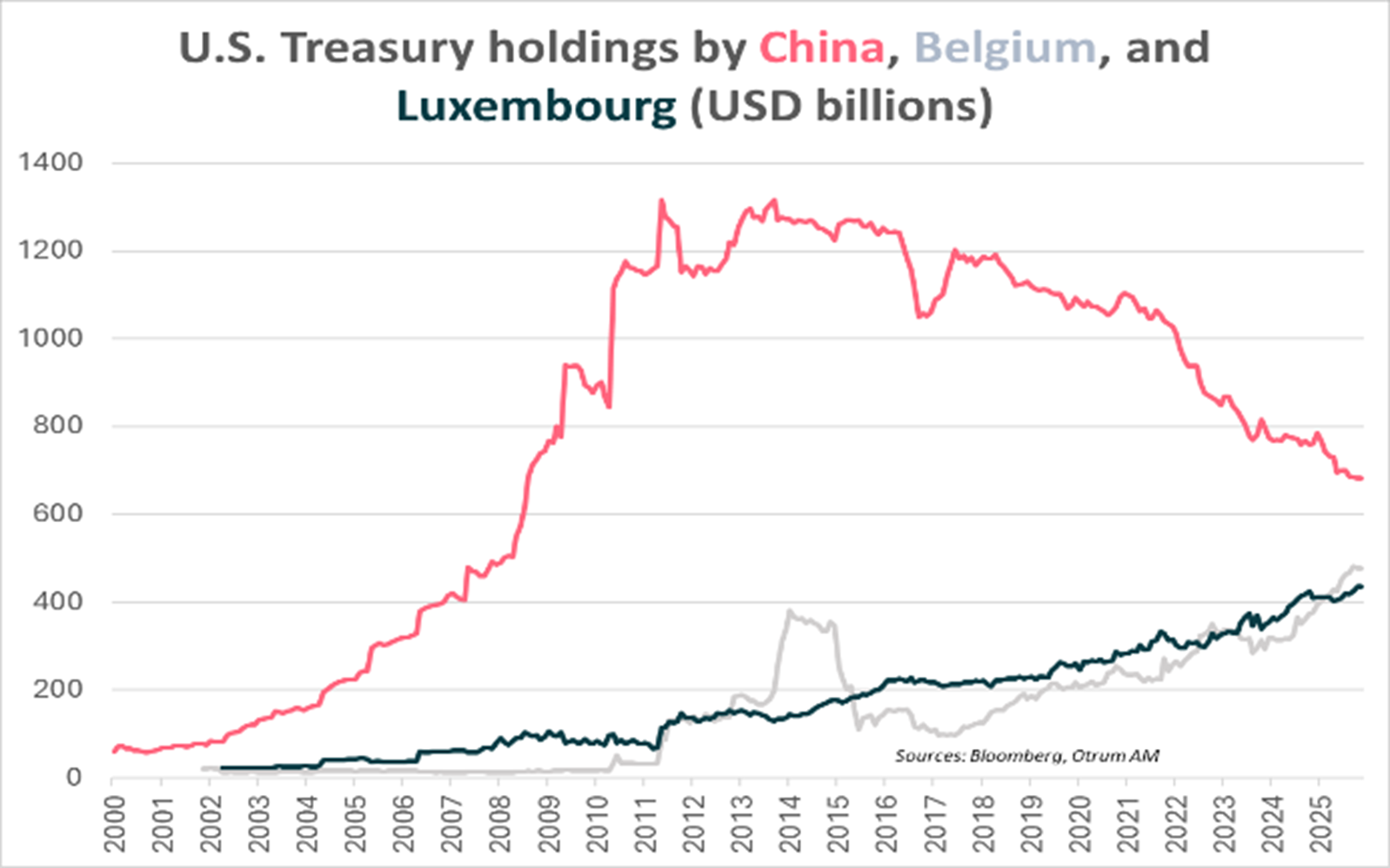 US Treasury holdings by China, Belgium and Luxembourg