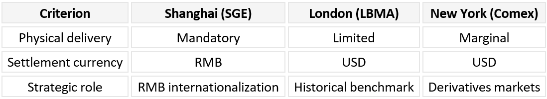 Table : the characteristics of the three major global gold markets