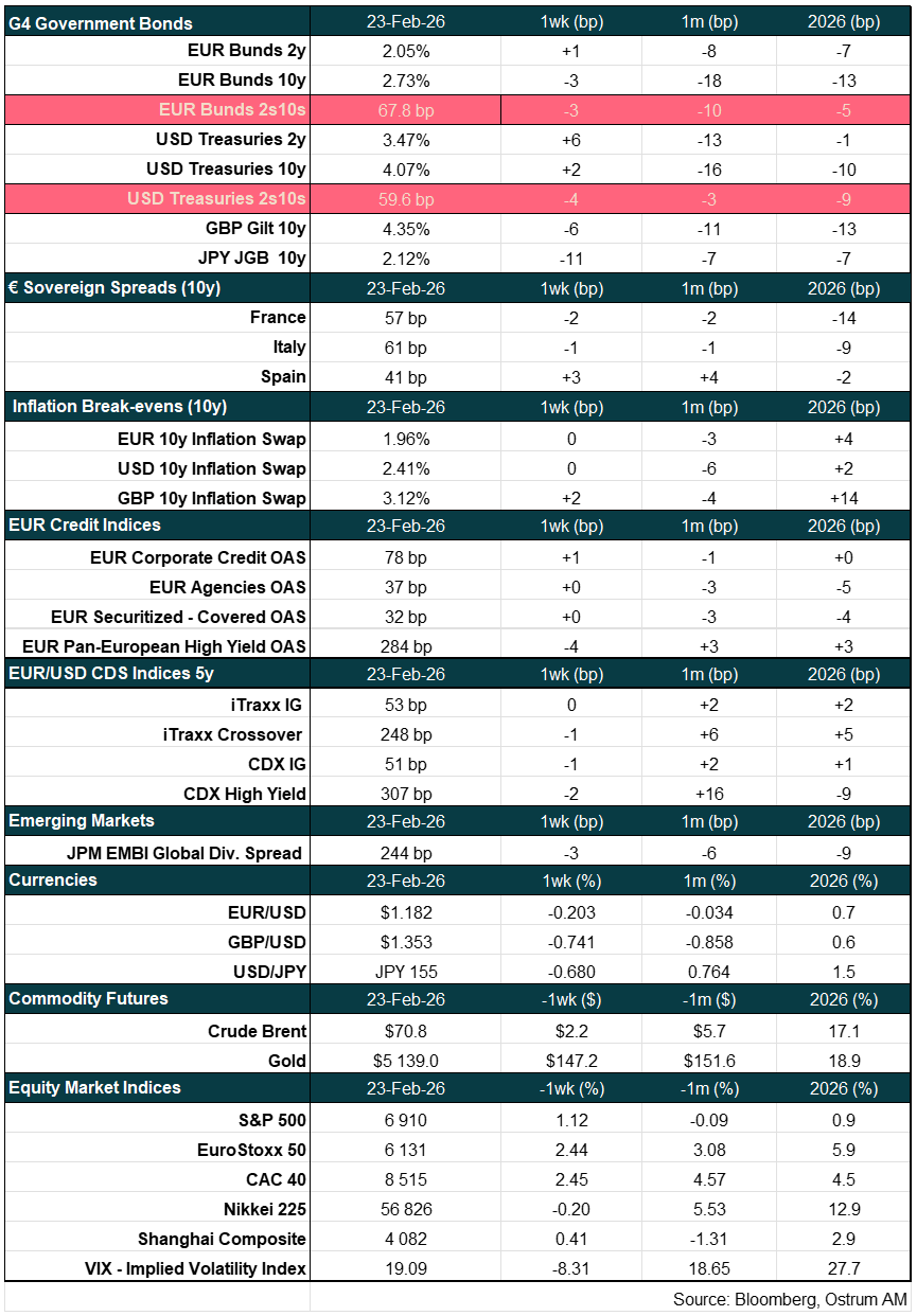 Main market indicators