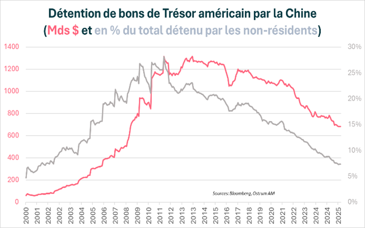 Détention de bons de Trésor américain par la Chine