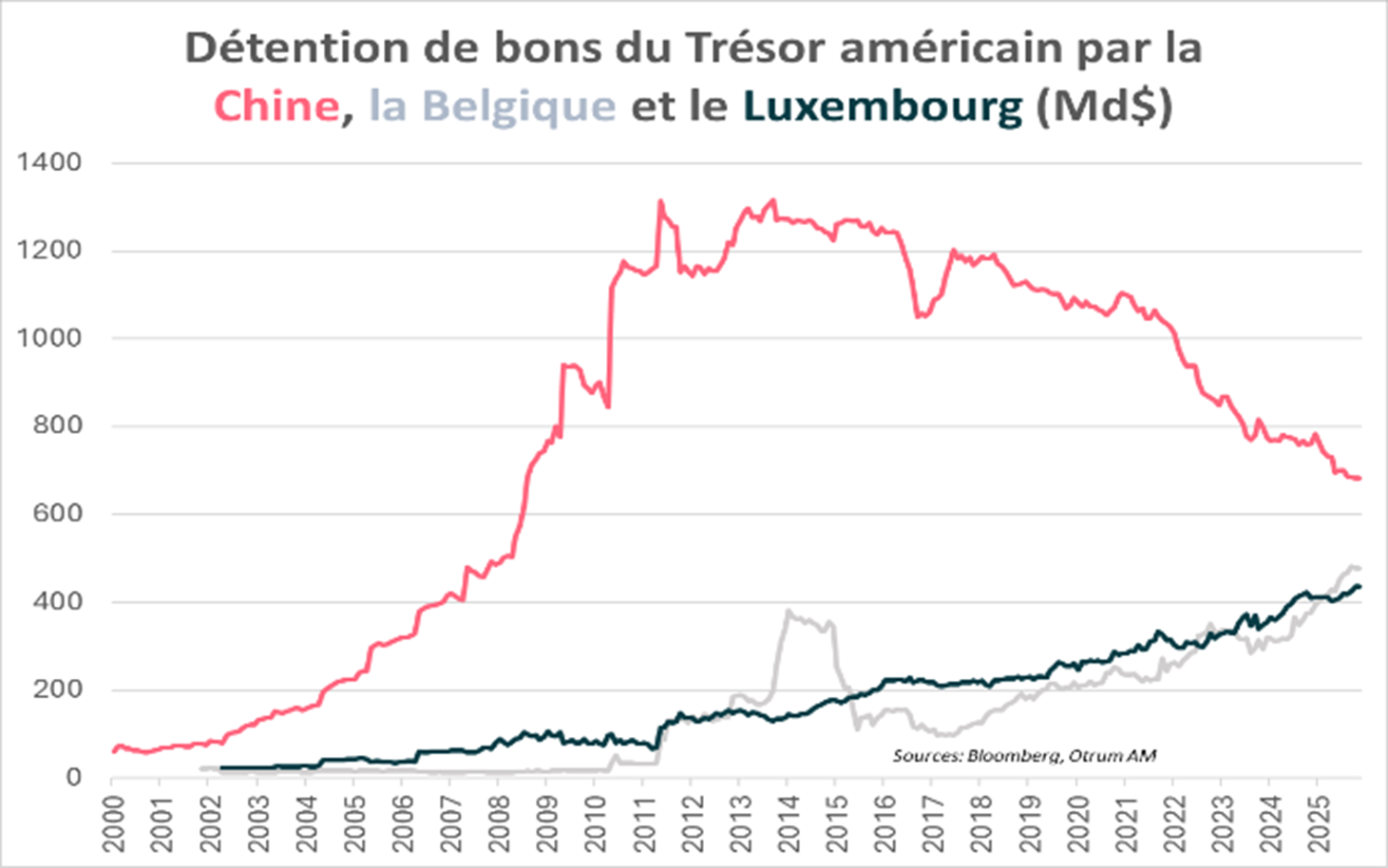 Détention de bons du Trésor américain par la Chine, la Belique et le Luxembourg