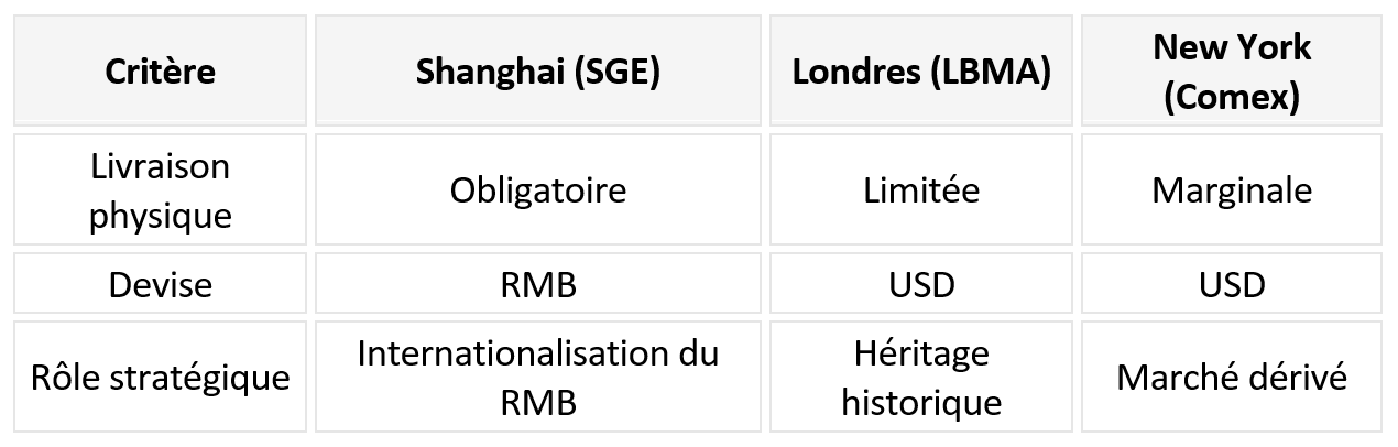Tableau: trois principaux marchés mondiaux de l’or