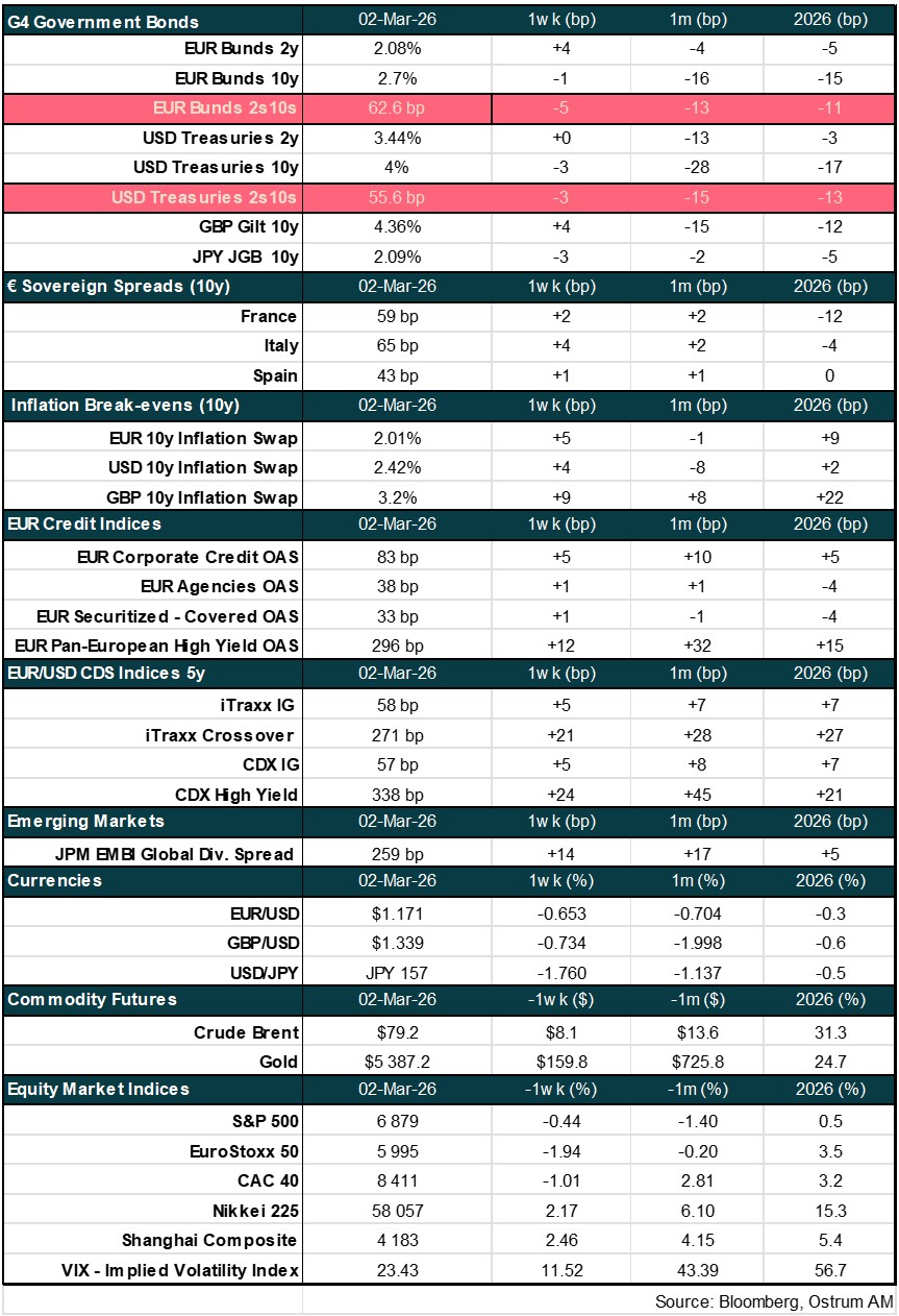 Main market indicators