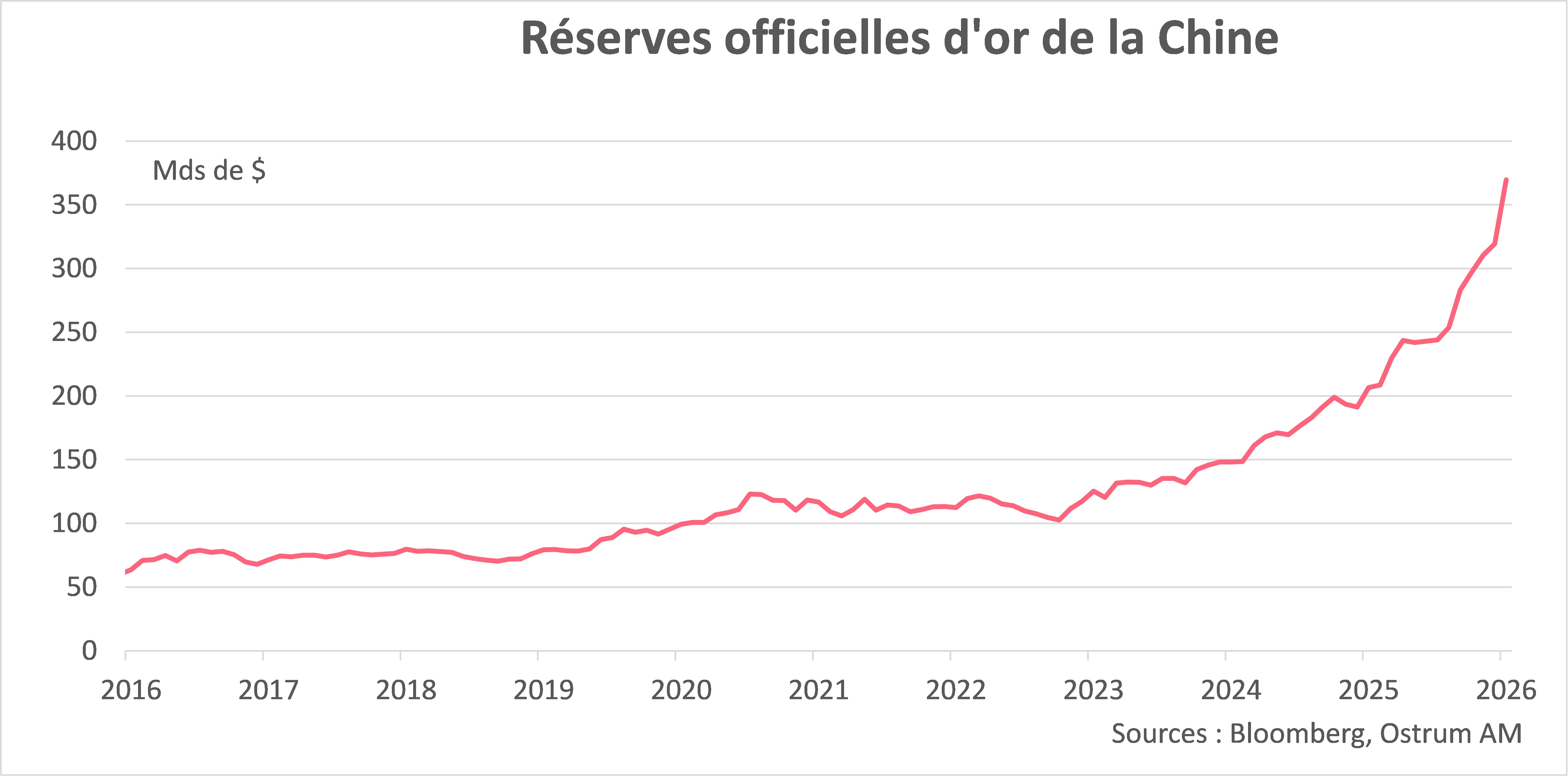 Graphique de la semaine
