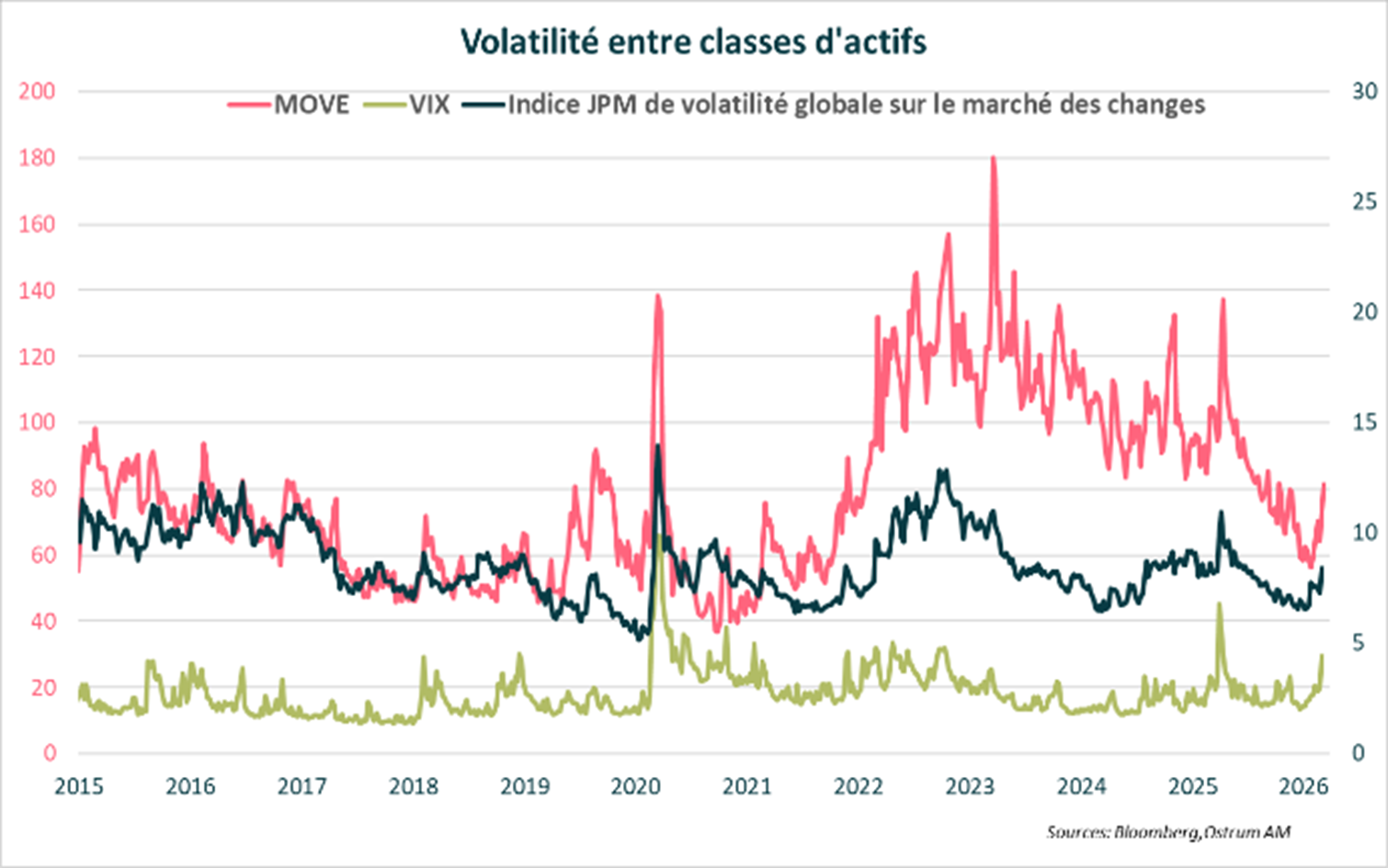 Volatilité entre classes d'actifs