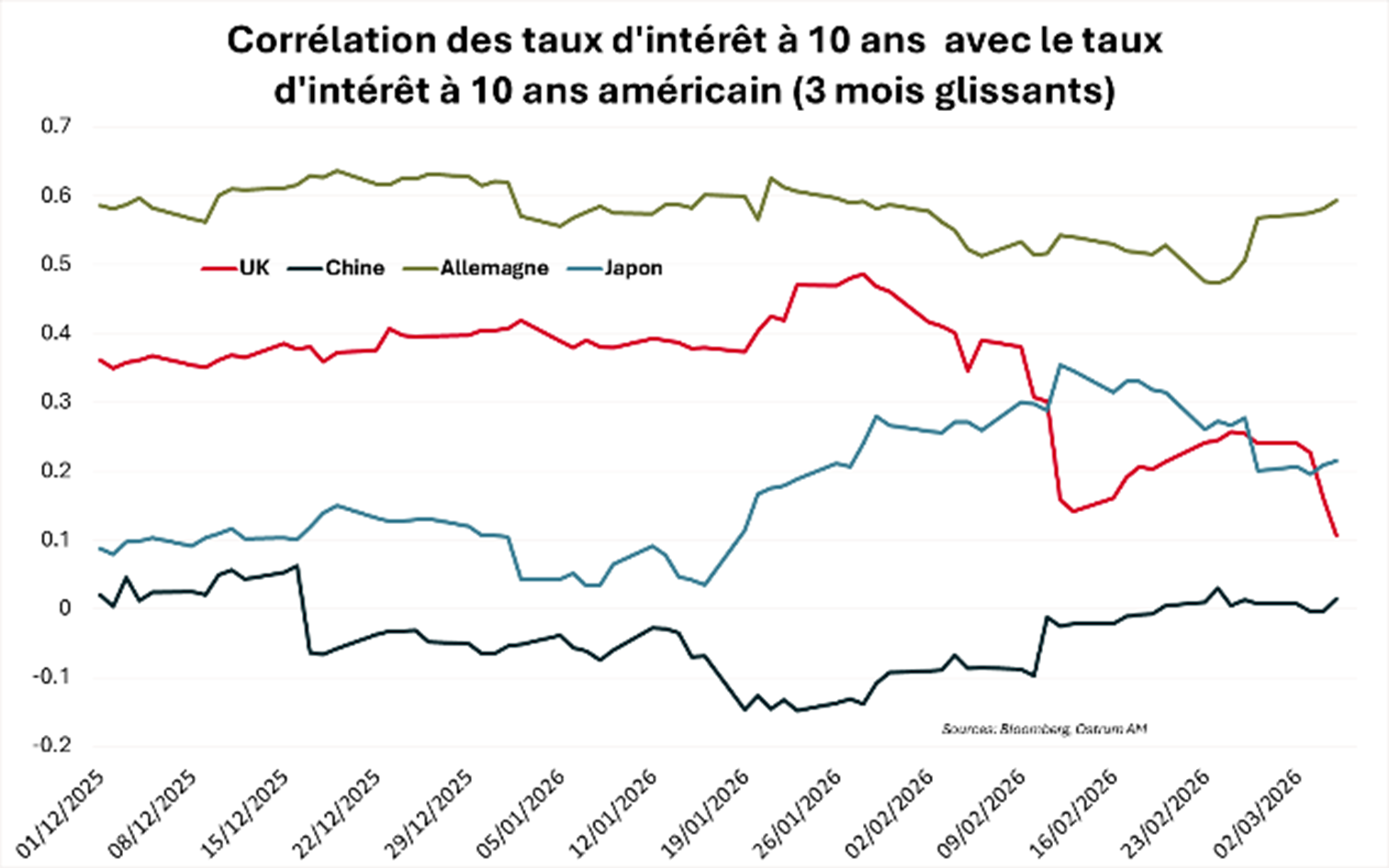 Corrélation des tqux d'intérêt à 10 ans