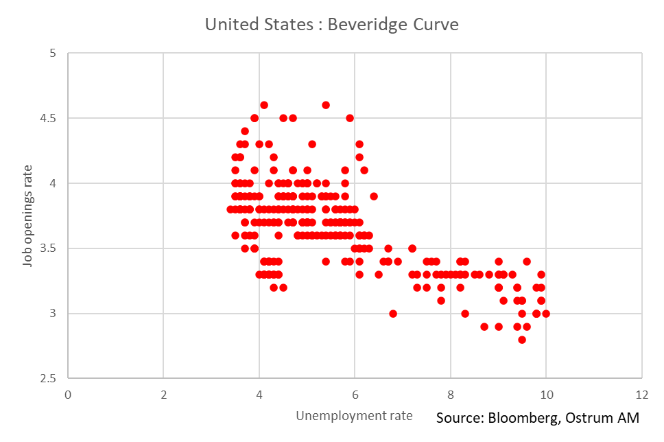 United States Beveridge Curve