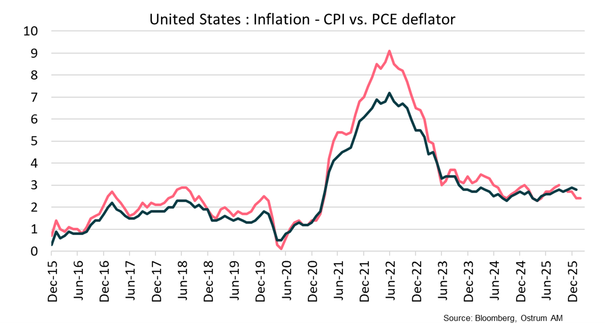 United States Inflation CPI vs PCE deflator