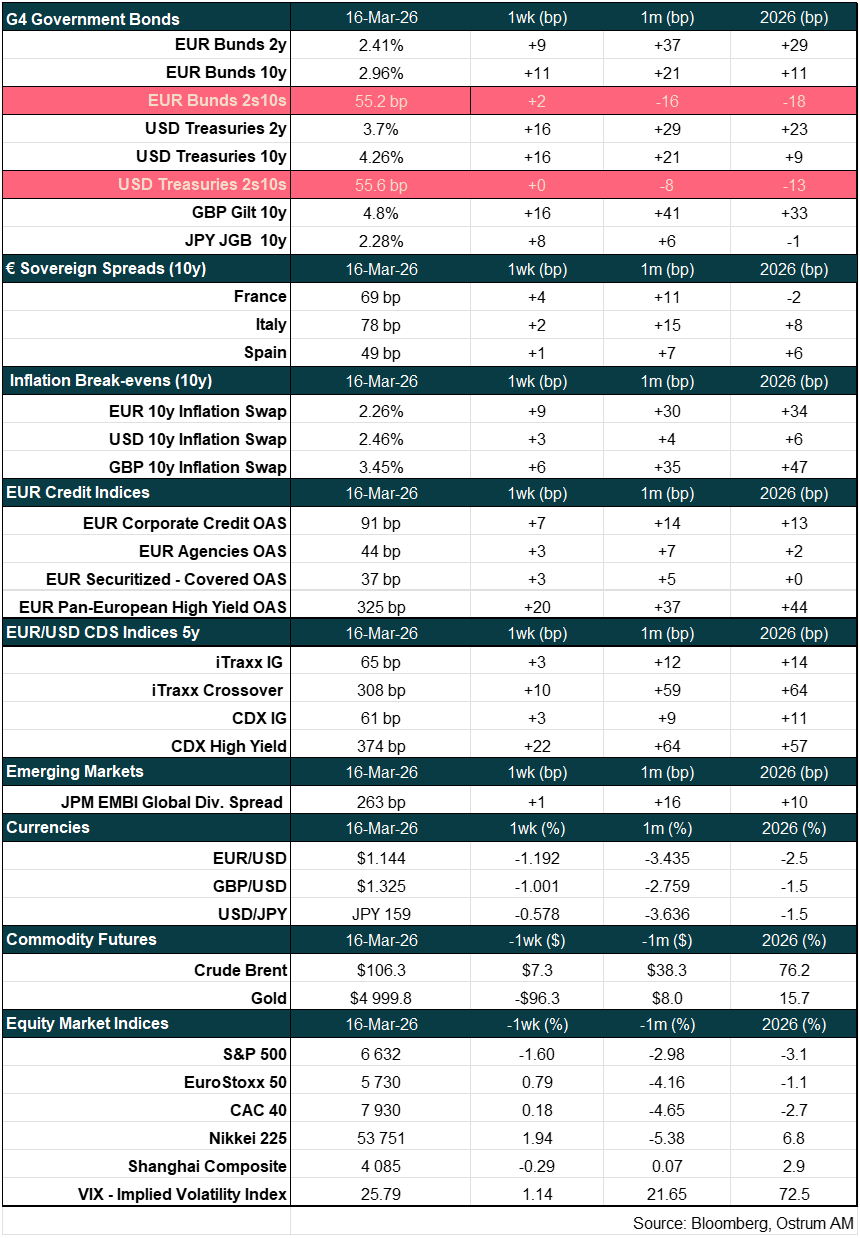 Main market indicators