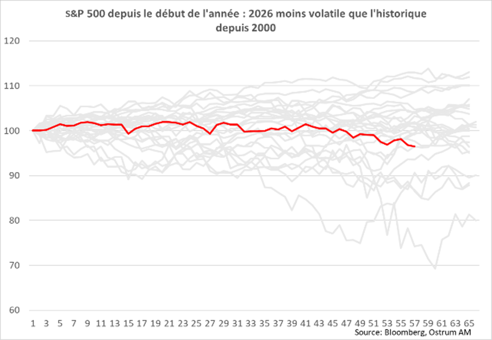 Graphique de la semaine