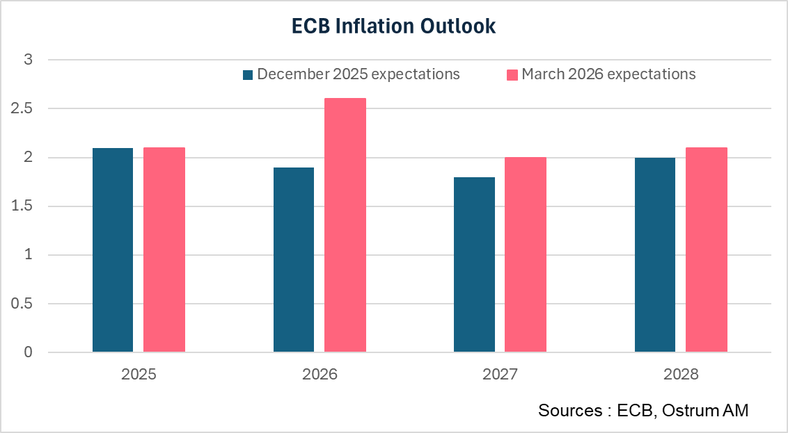 ECB Inflation Outlook