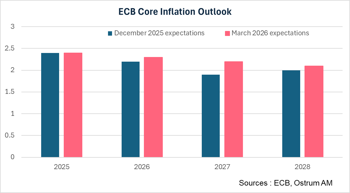 ECB Core Inflation Outlook