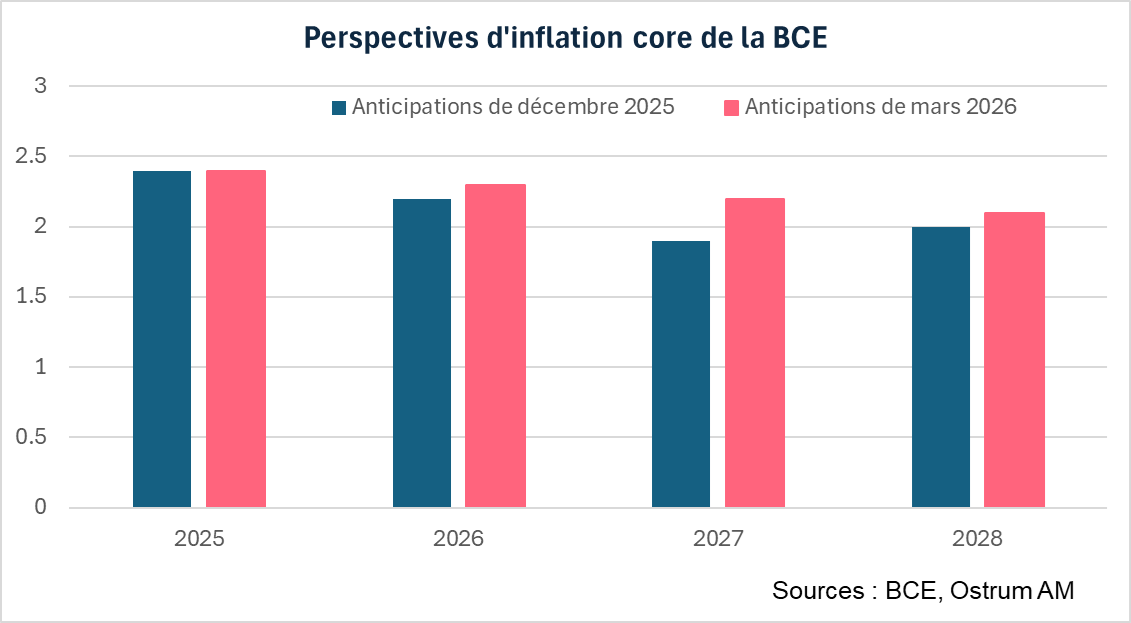 Perspectives d'inflation core de la BCE