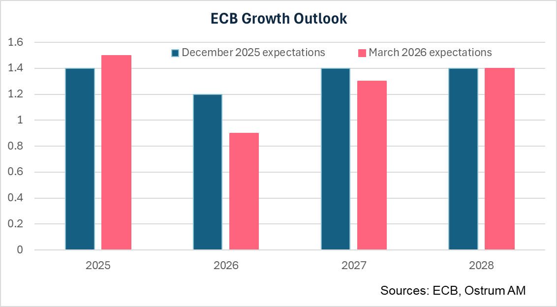 ECB Growth Outlook