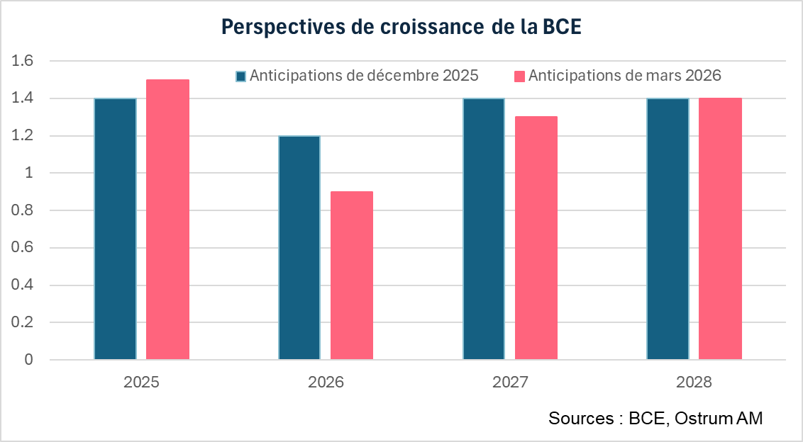 Perspectives de croissance de la BCE
