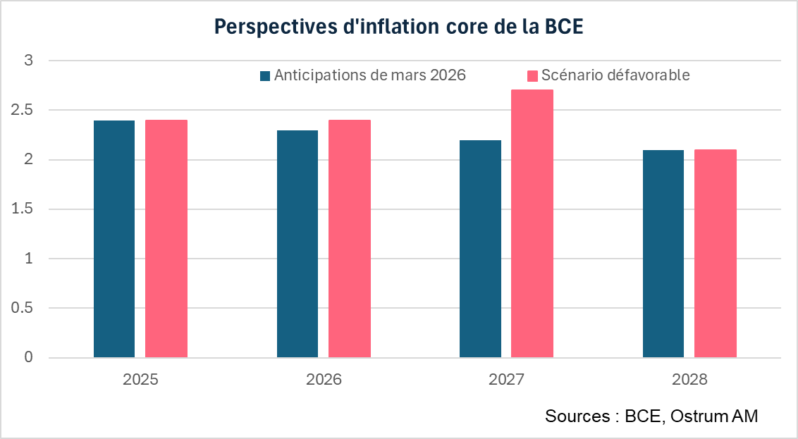 Perspectives d'inflation core de la BCE