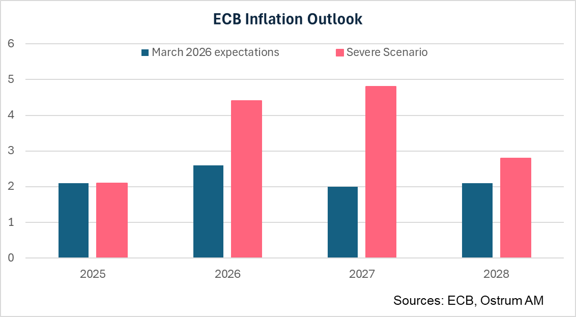 ECB Inflation Outlook
