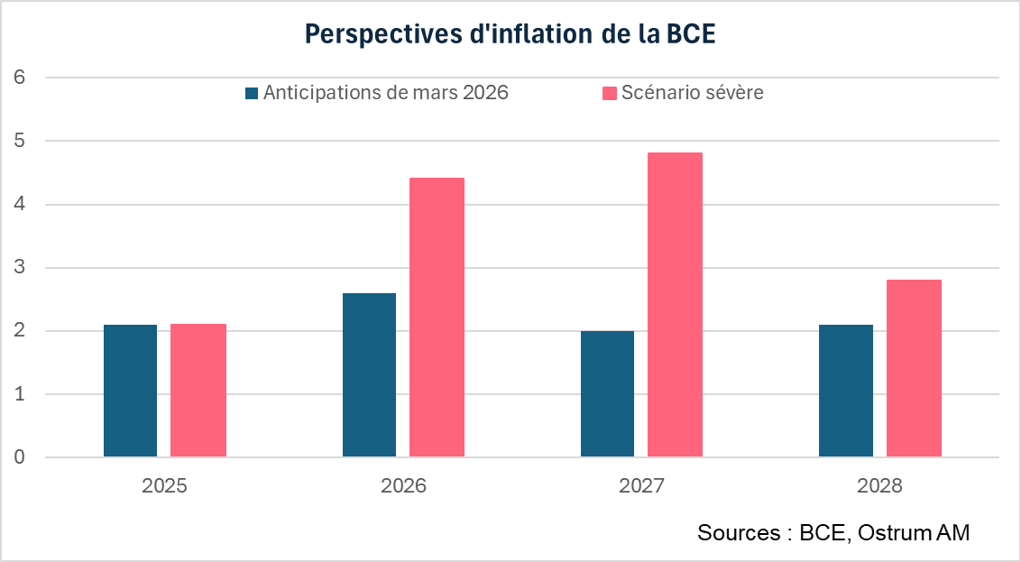Perspectives d'inflation de la BCE