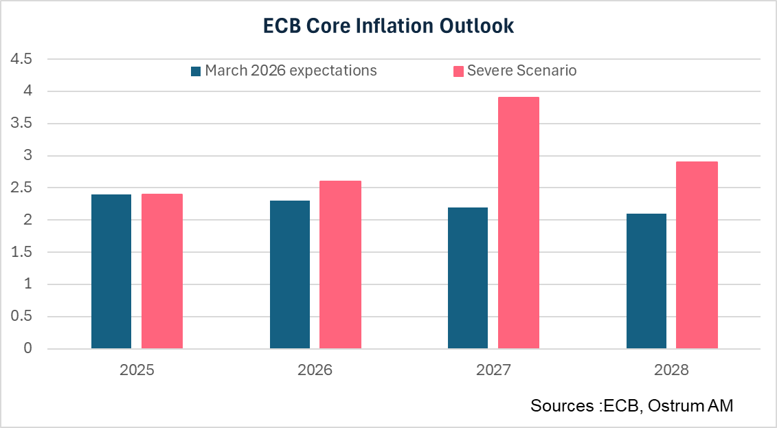 ECB Core Inflation Outlook