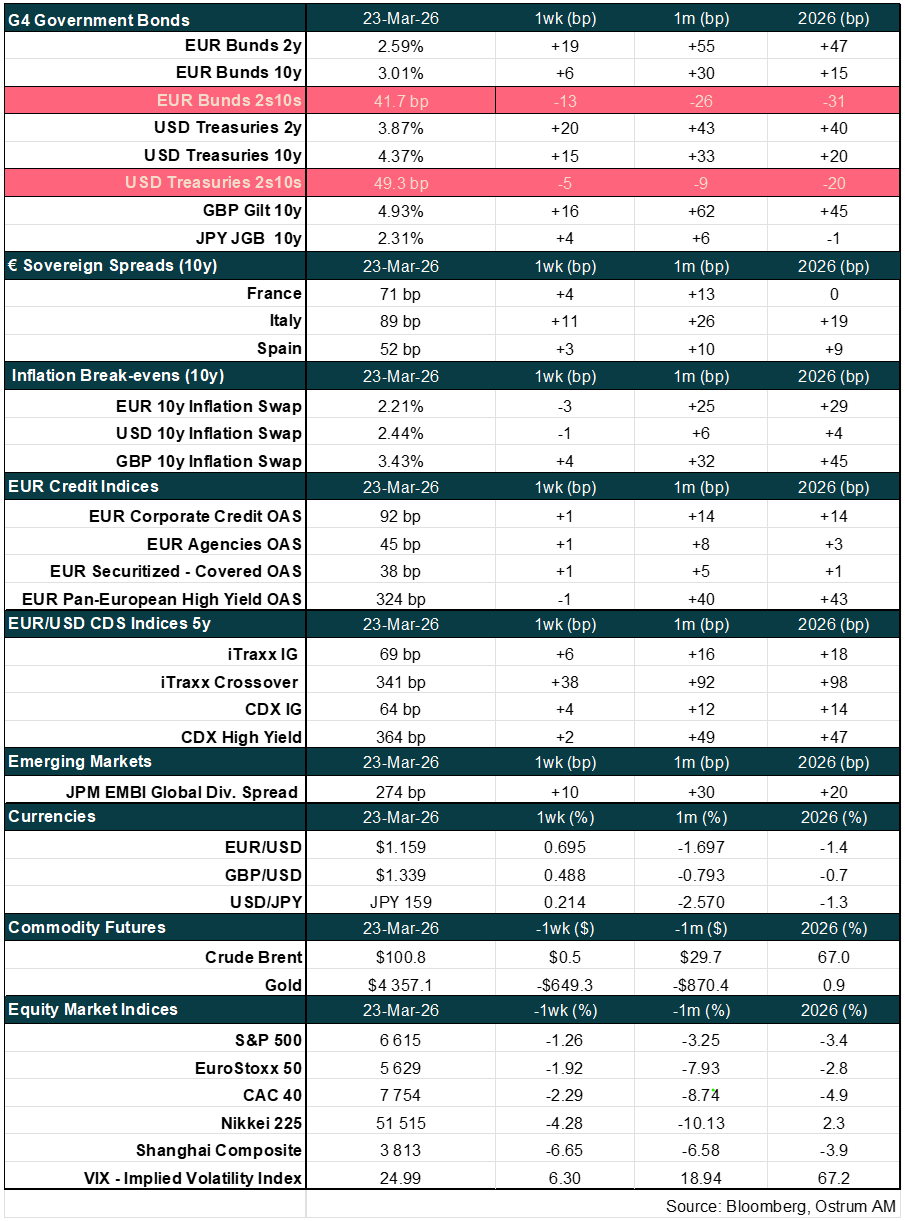Main market indicators