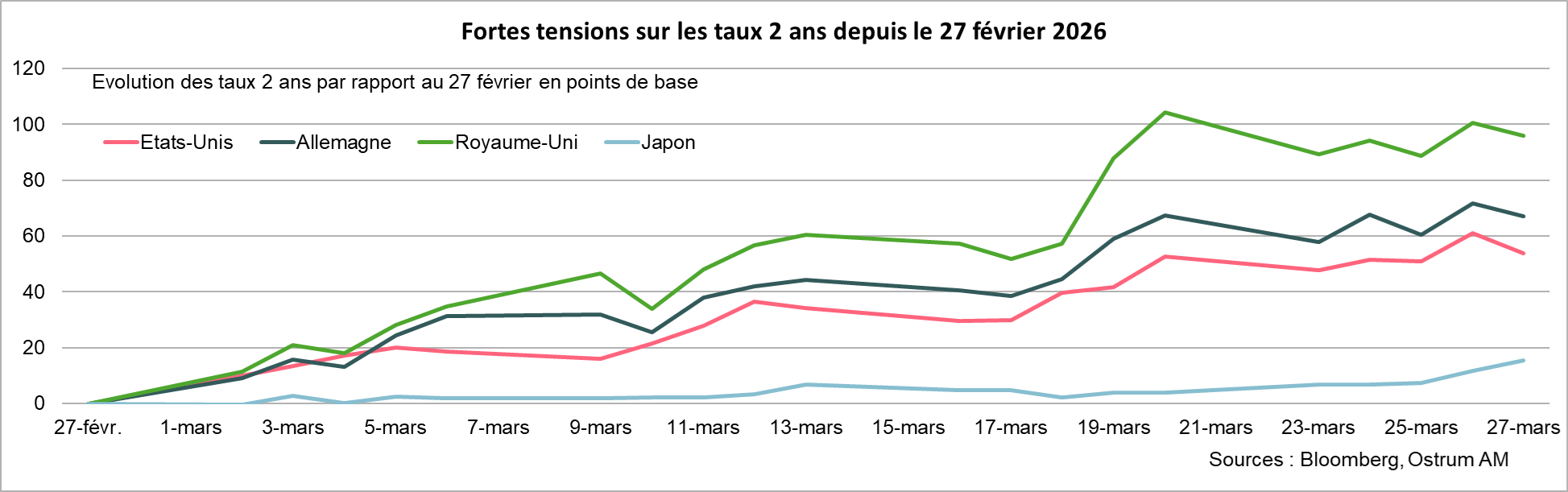 Graphique de la semaine