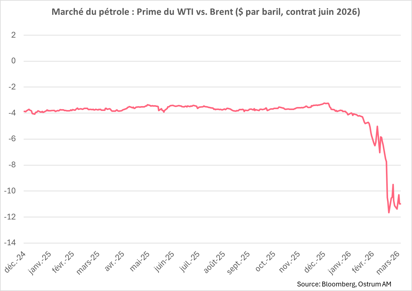 Graphique de la semaine