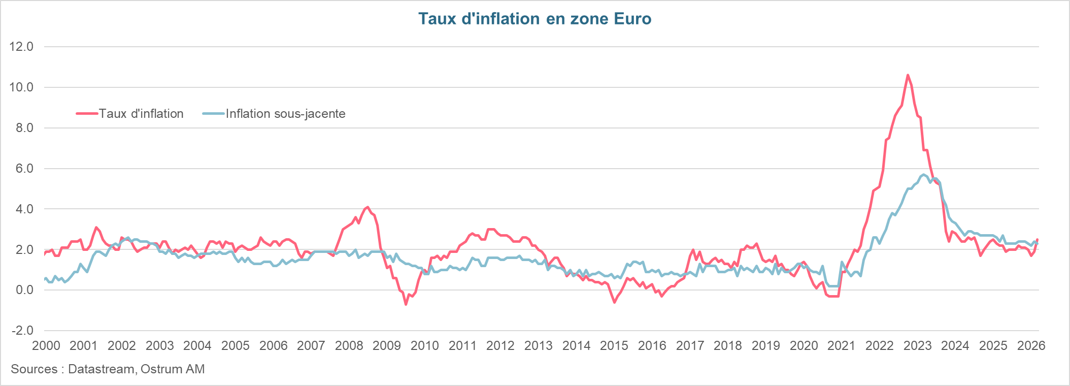 Zone Euro