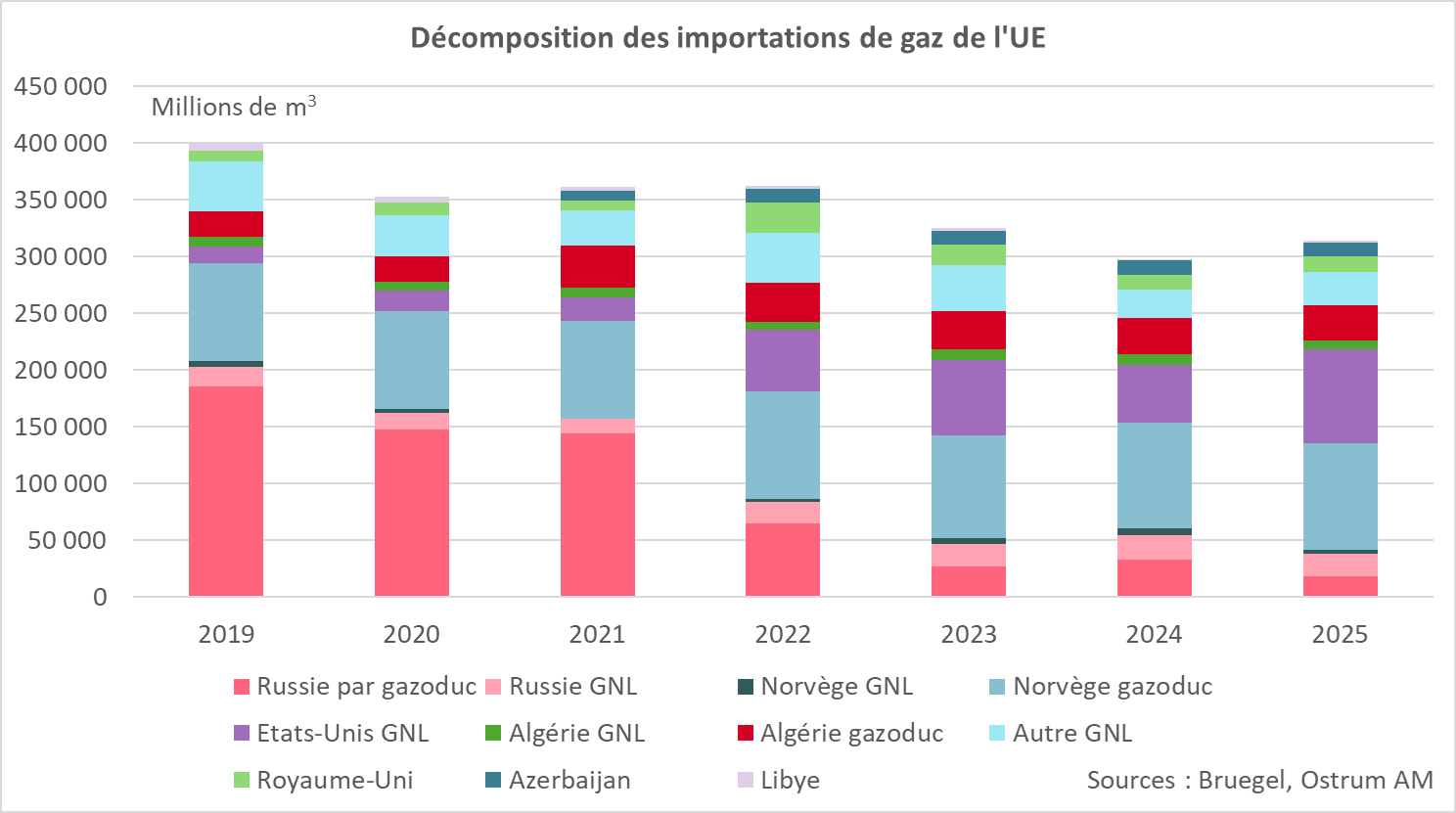 Décomposition des importations de gaz de l'UE