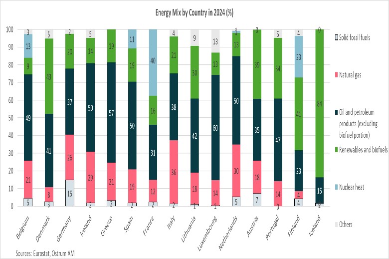Mix énérétique par pays en 2024